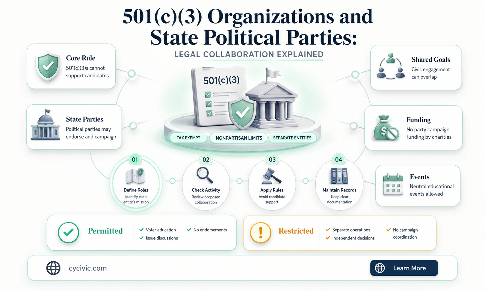 can a 501c3 organization work with a state political party