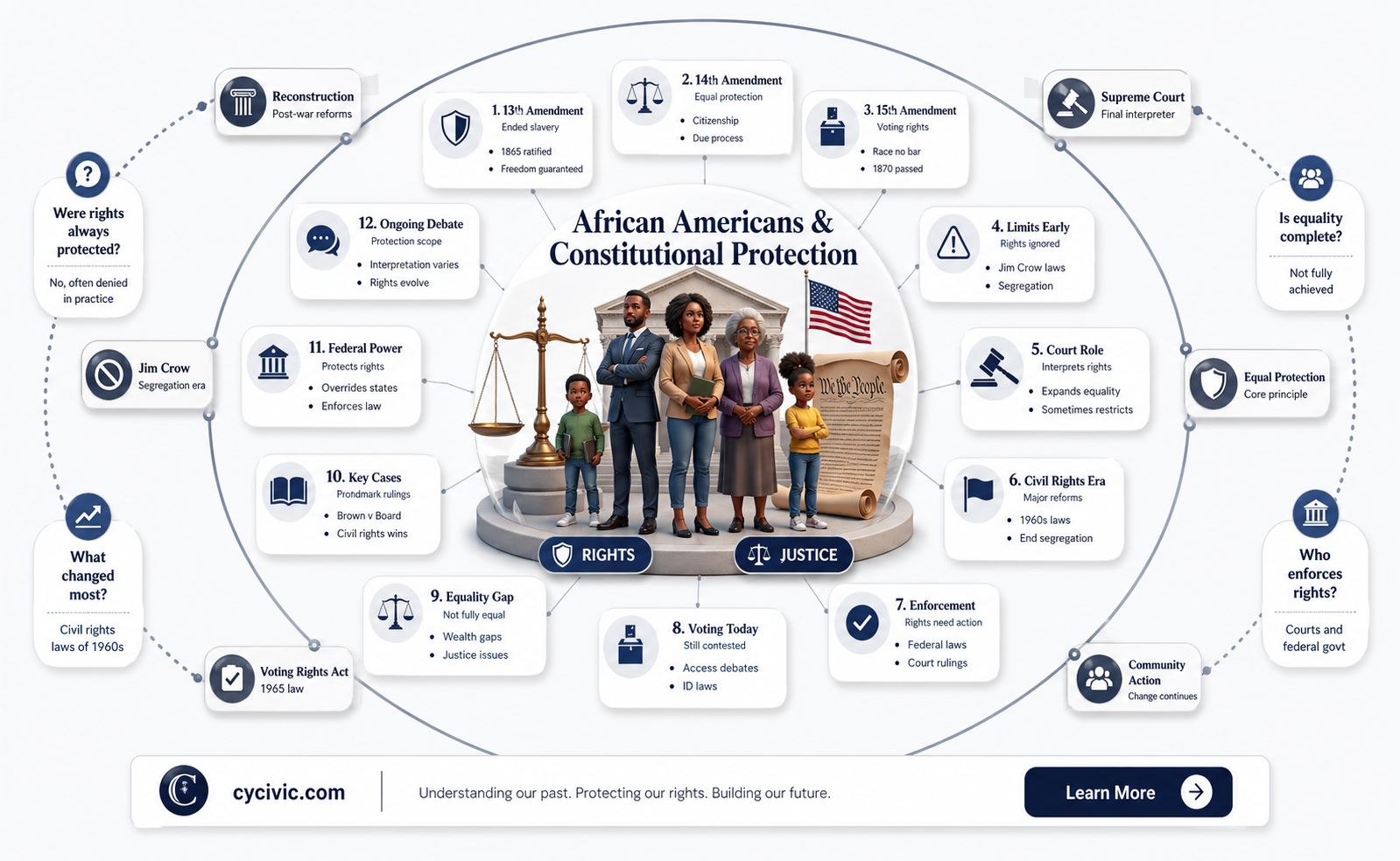 are african americans included in the constitution forprotection