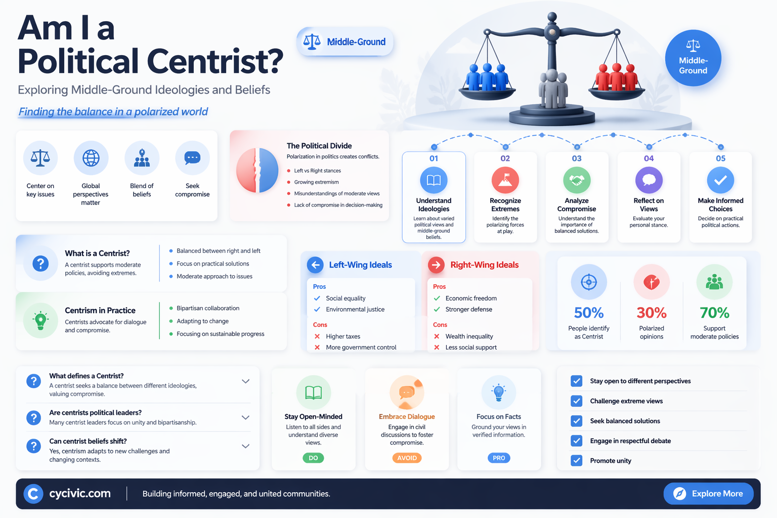 am i a political centrist