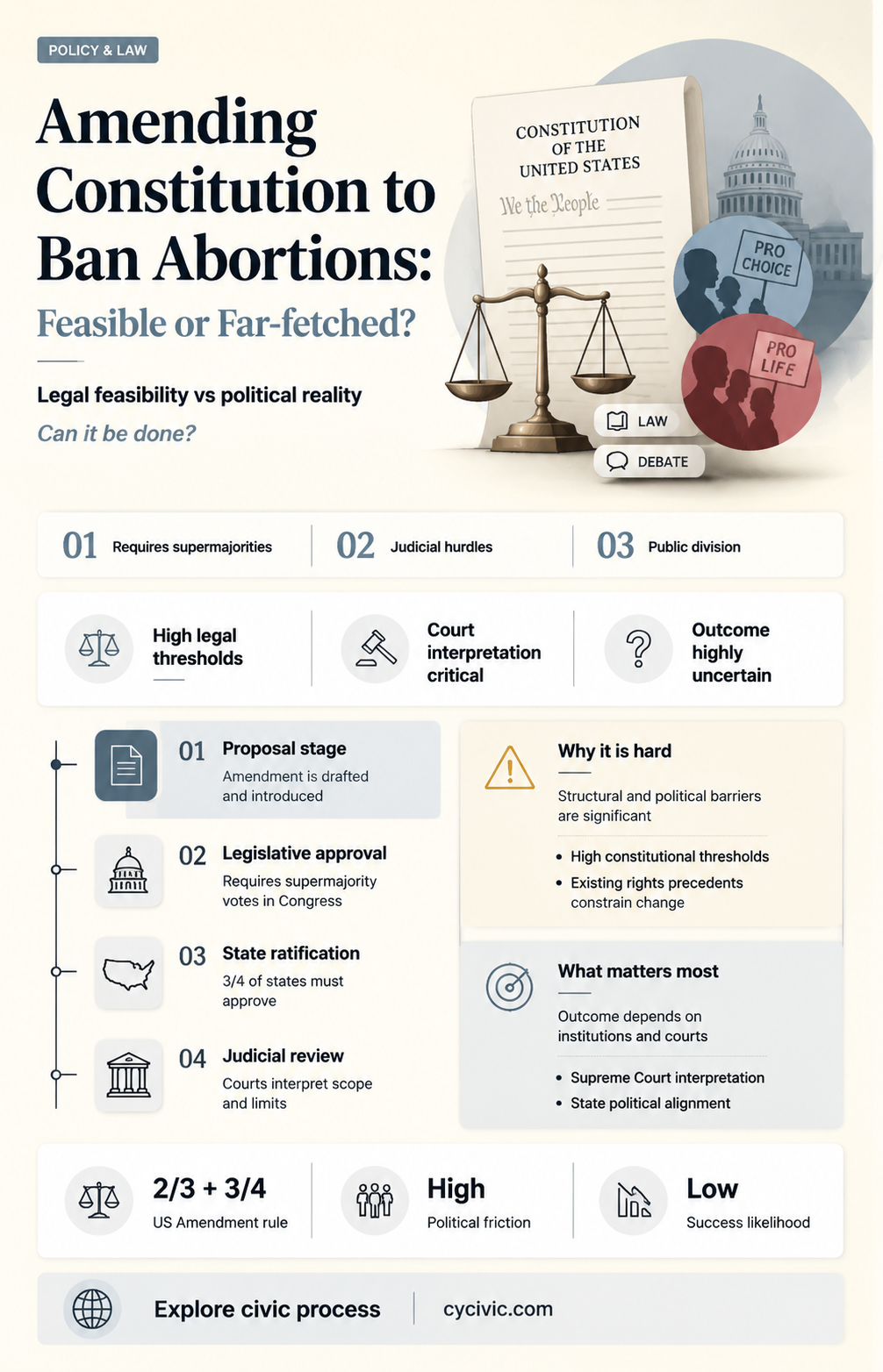 can amending the constitution to ban abortions possible