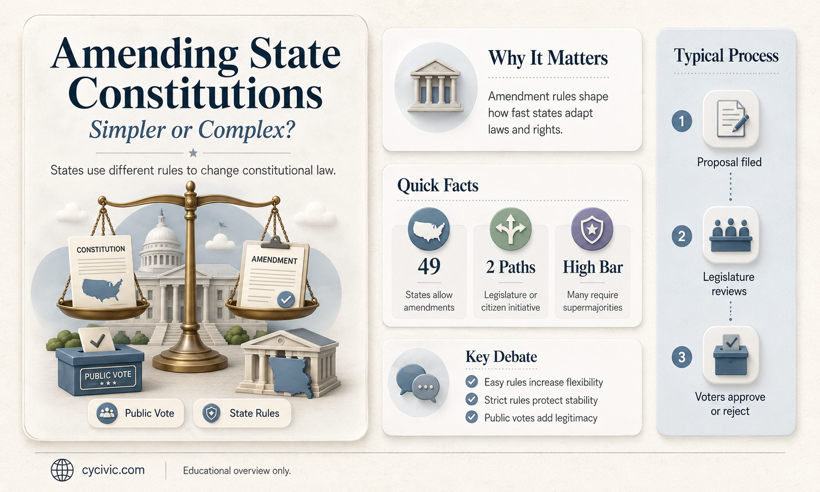 are state constitutions easier to amend