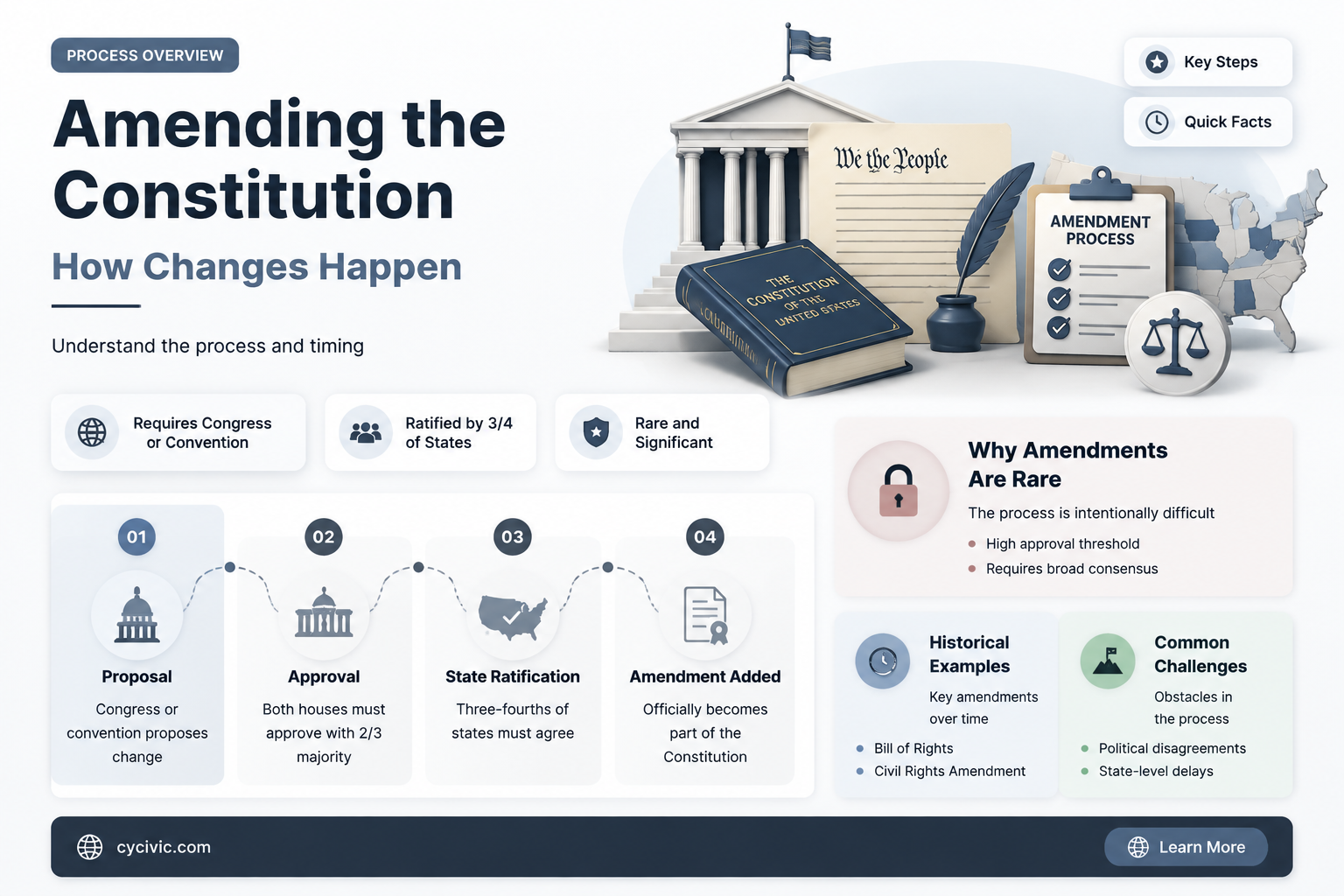 can a constitutional amendment be changed
