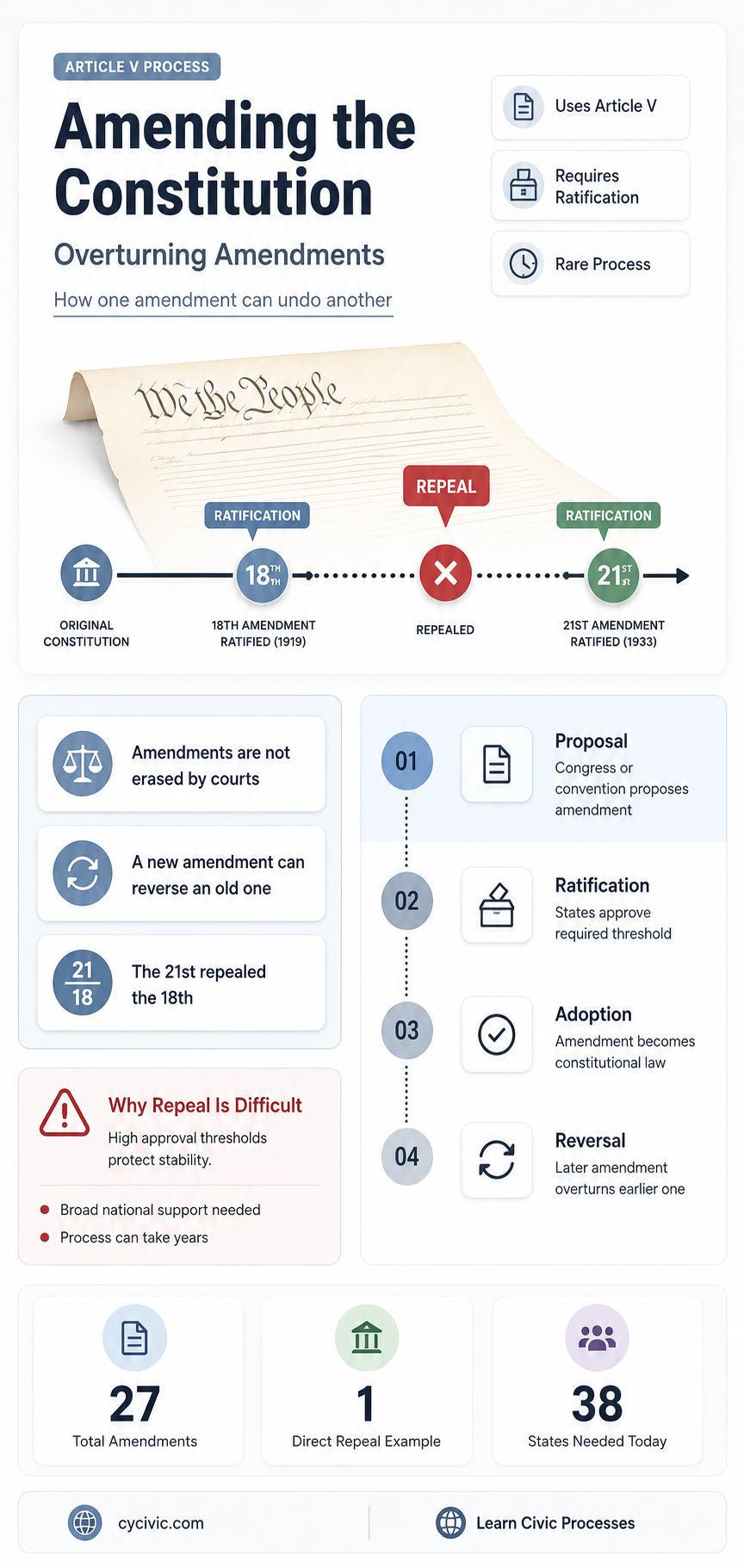 can a constitutional amendment be overturned