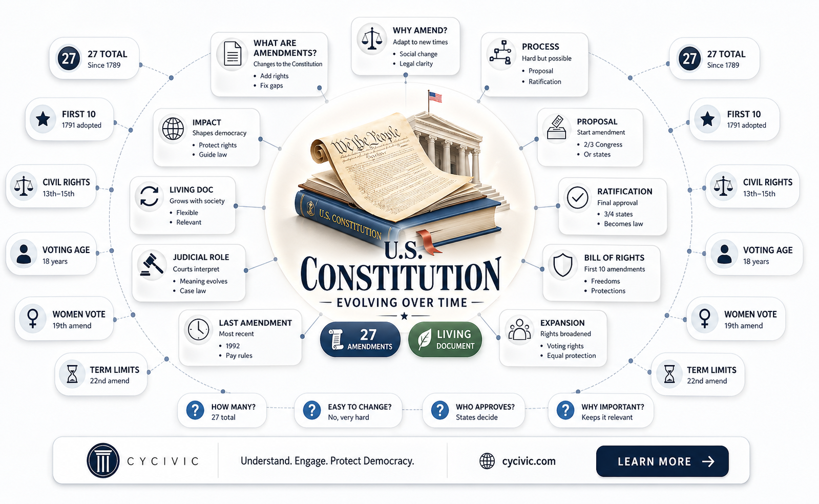 are amendments actually added to the constitution