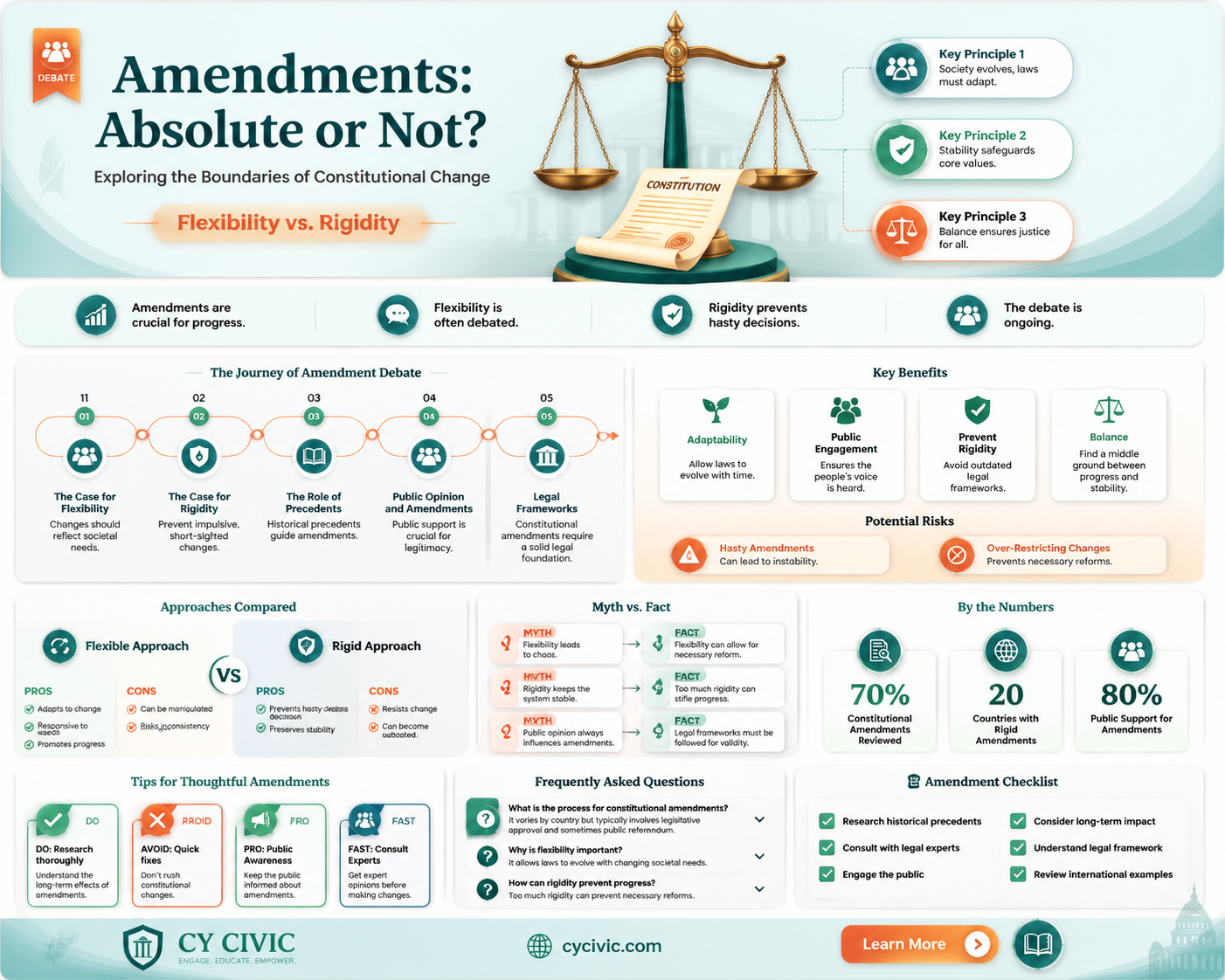 are amendments in the constitution absolute