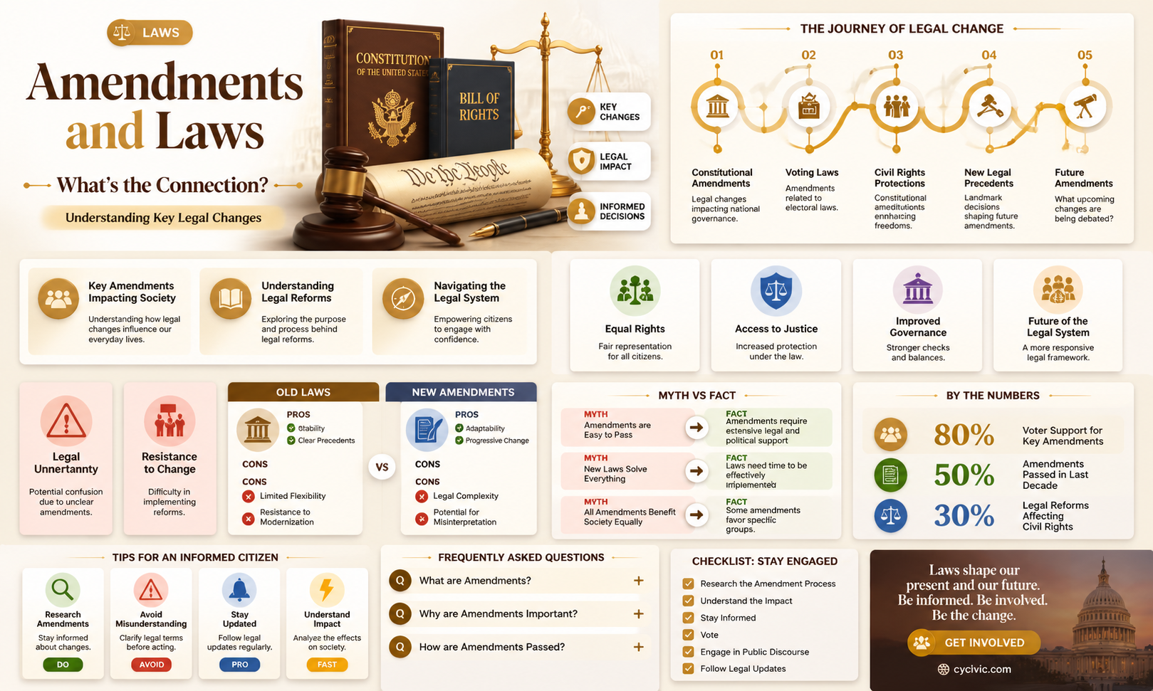 are amendments laws