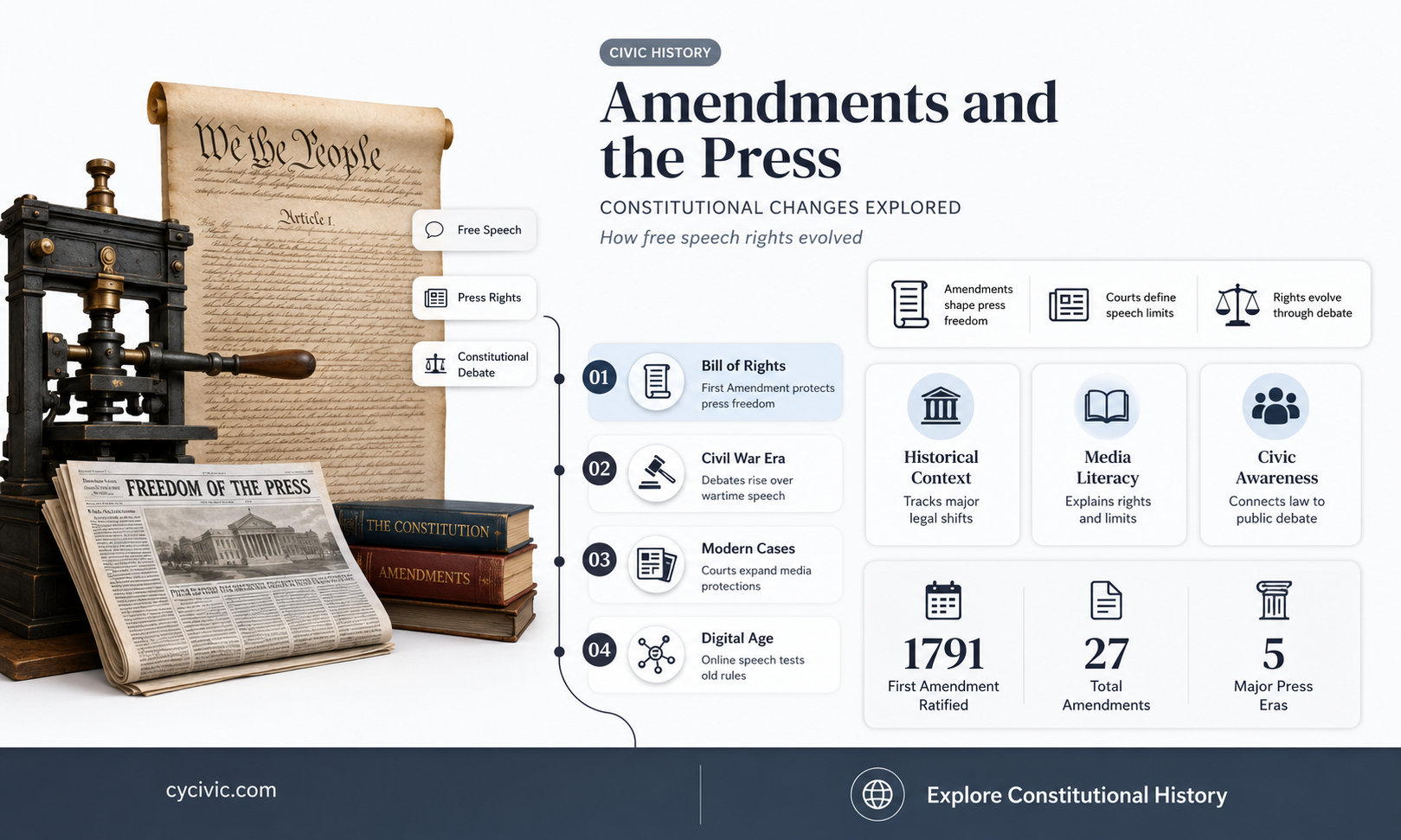 are there any amendments to the constitution re the press