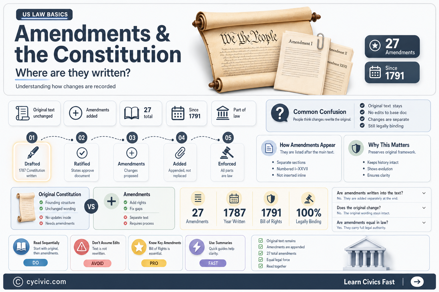 are admendments written on original constitution