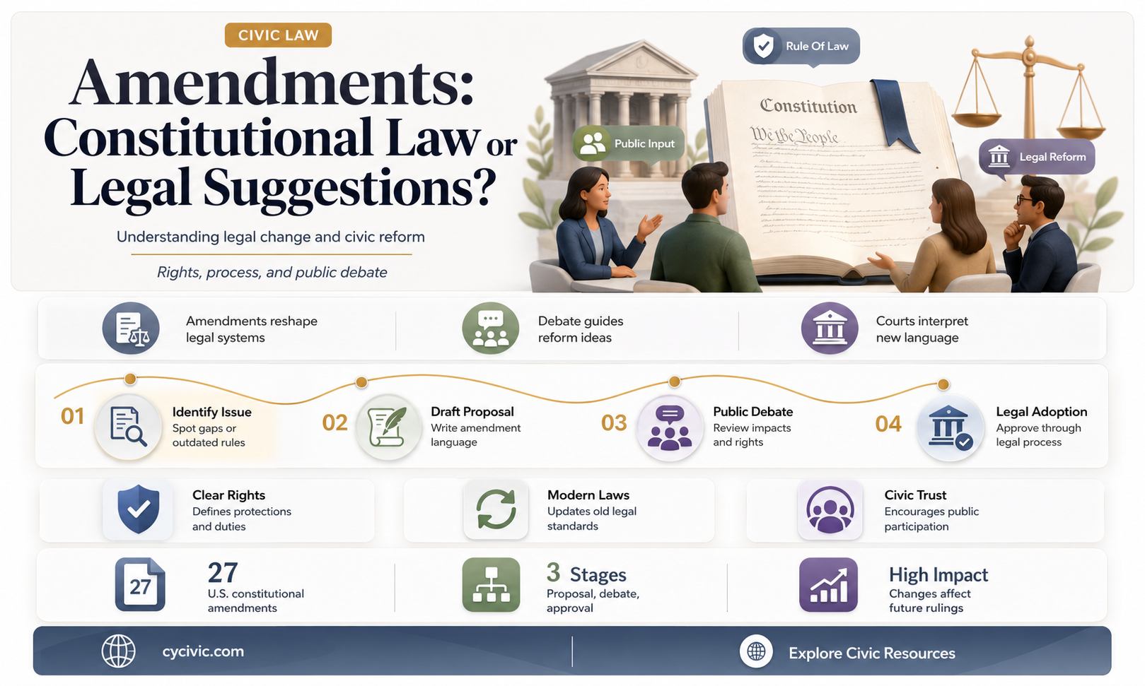 are the amendments of the constitution consdiered to be law