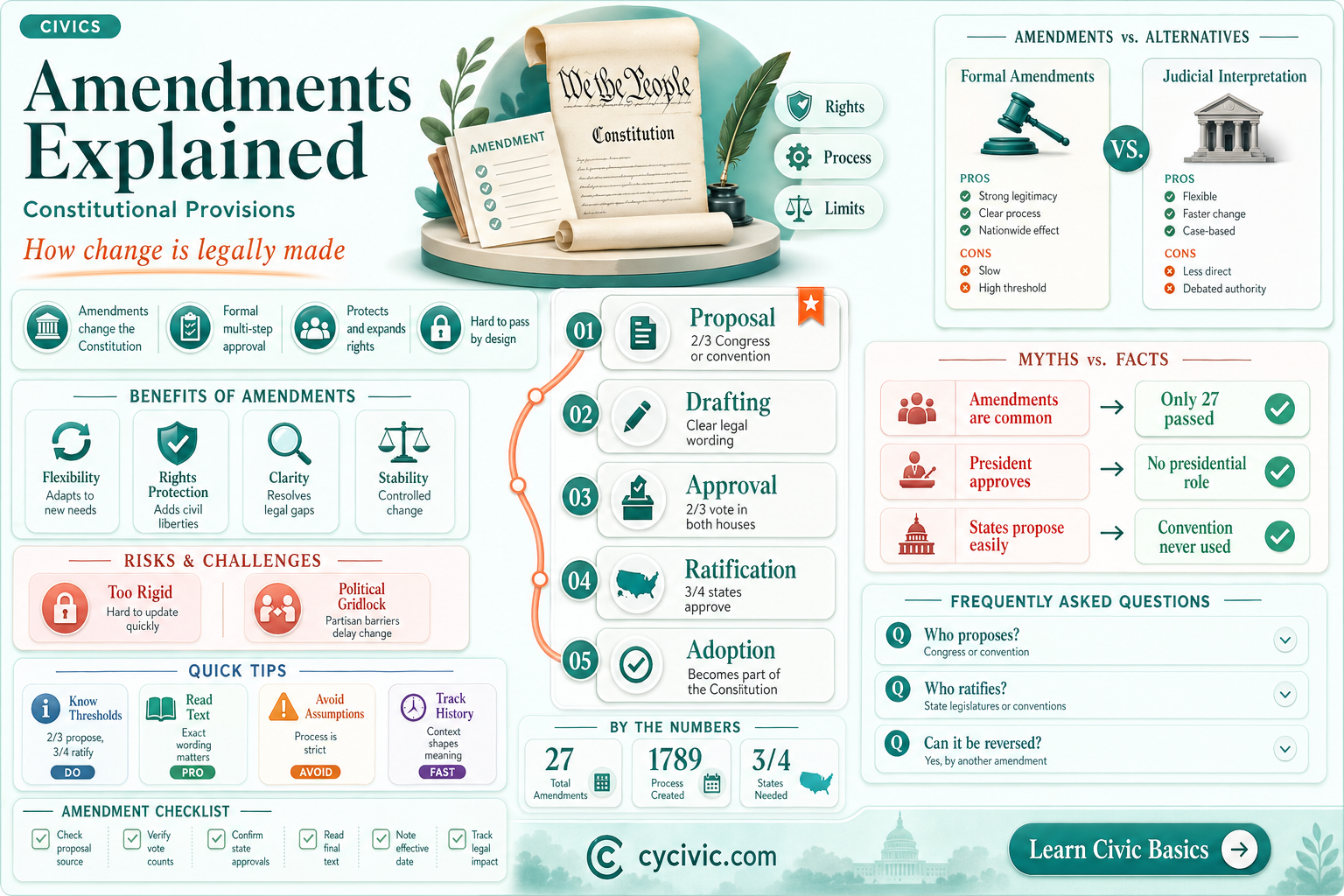 are amendments constitutional provisions