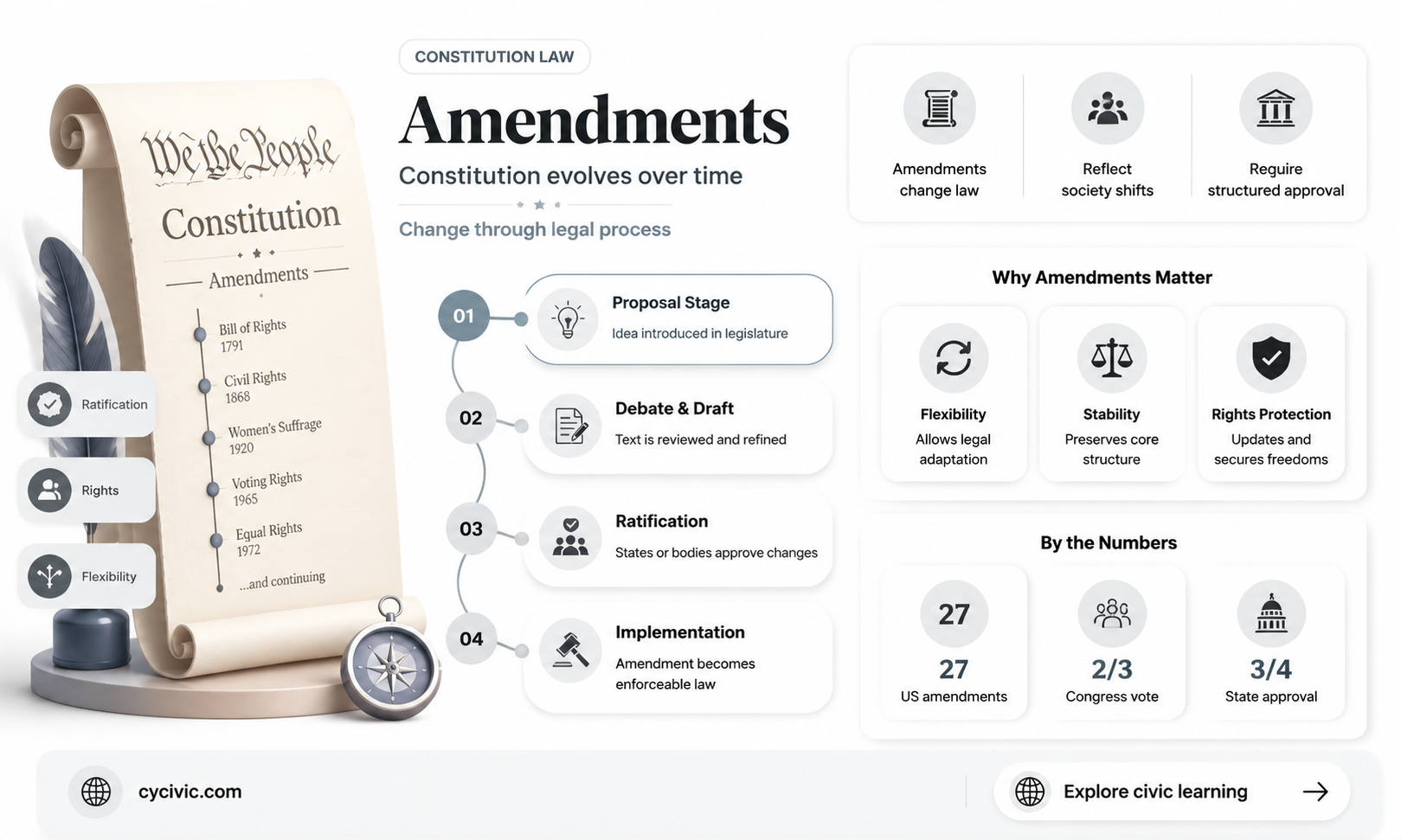 can amendments be changed