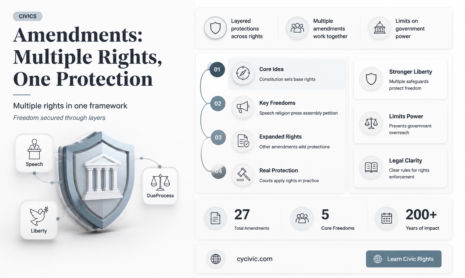 can an amendment protect more than one right