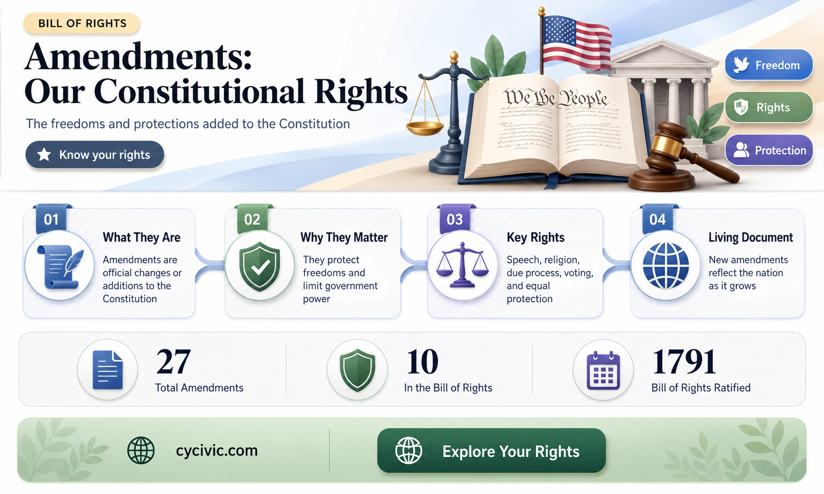 are the amendment rights given by the constitution