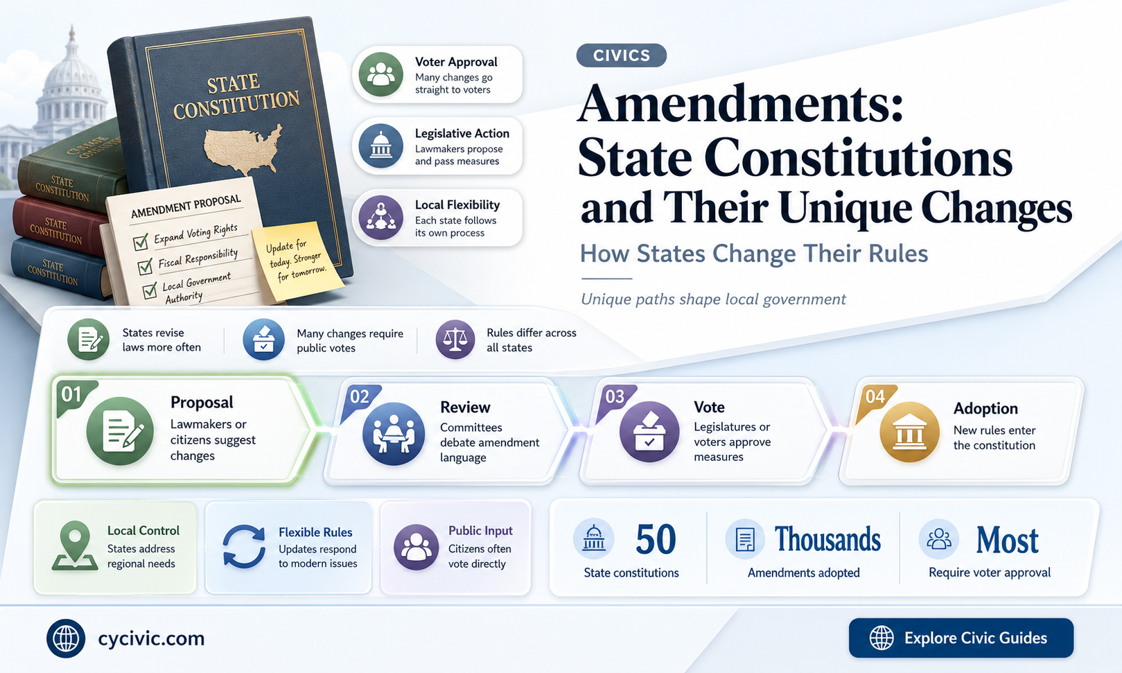 are there amendments in state constitutions