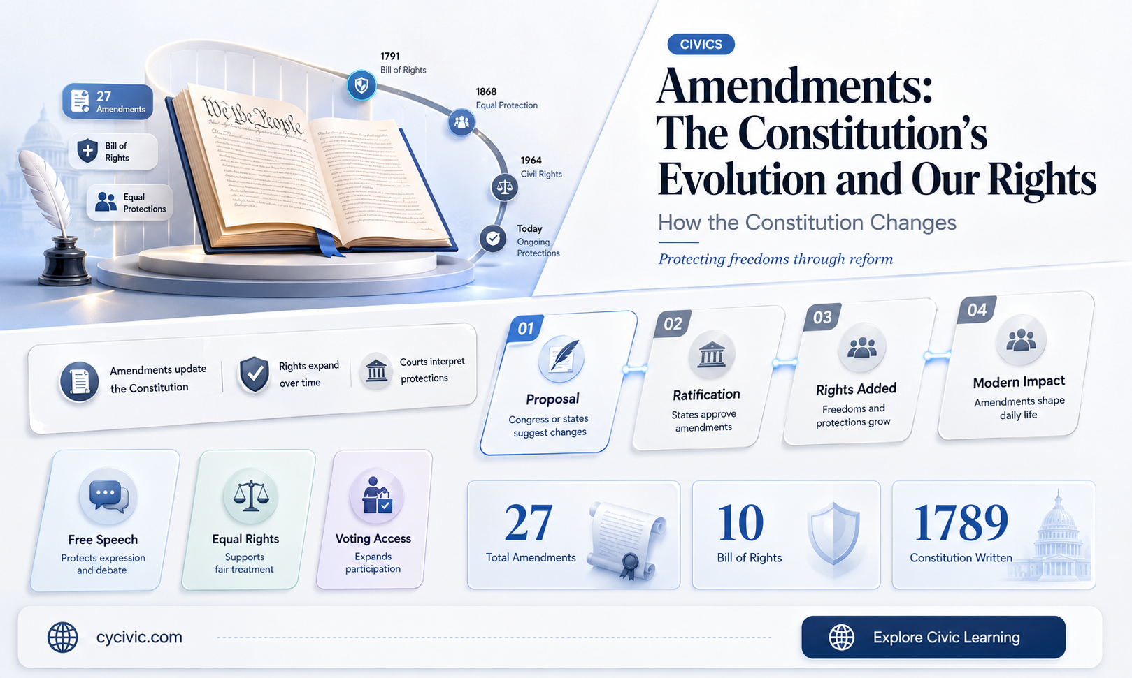 are the 15 amendments in the constitution