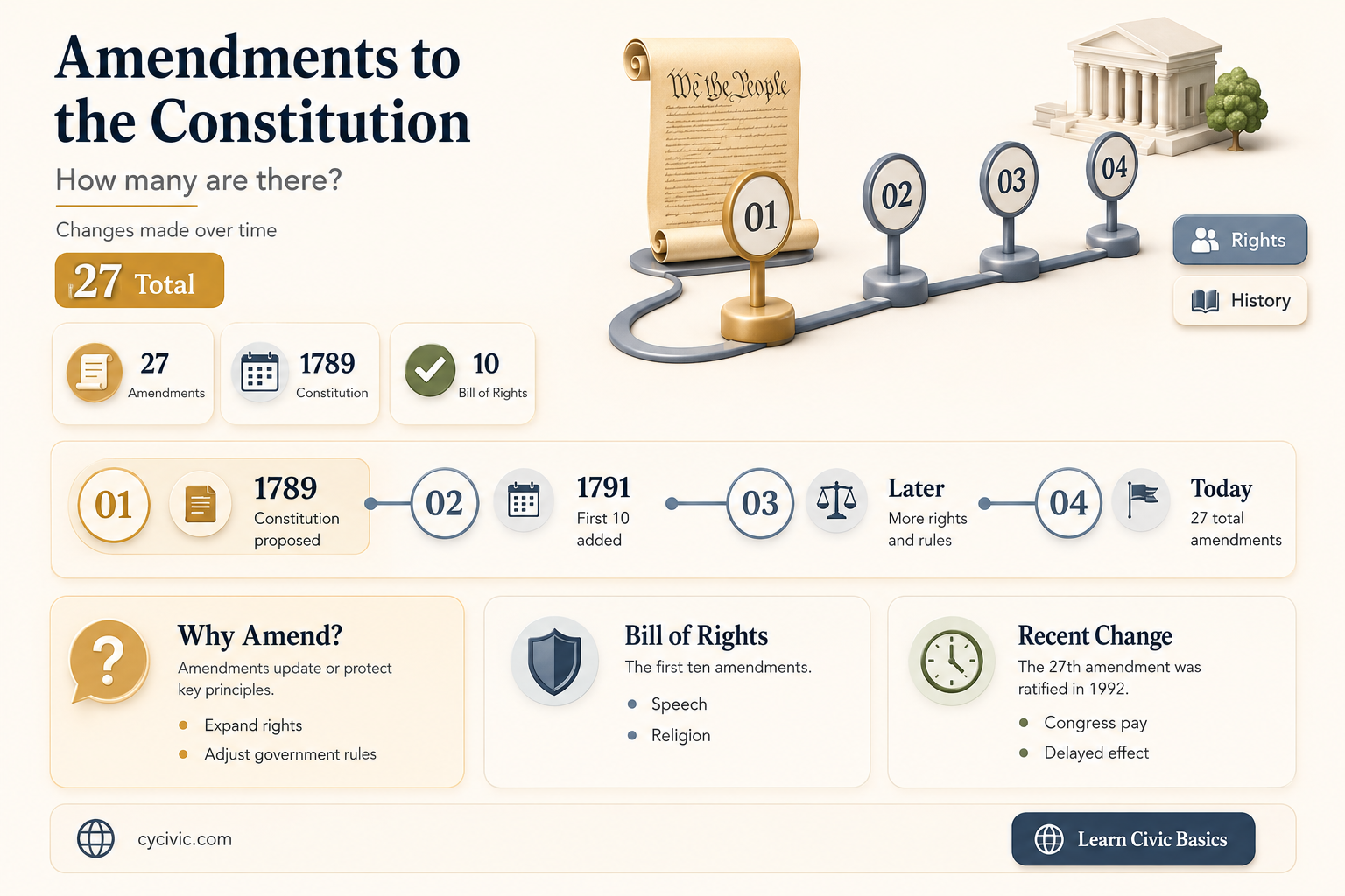 are there 50 amendments to the constitution