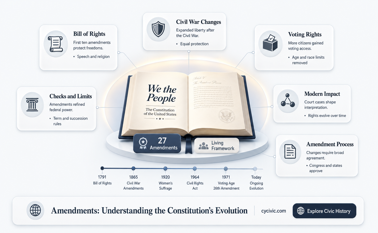 are all amendments part of the constitution