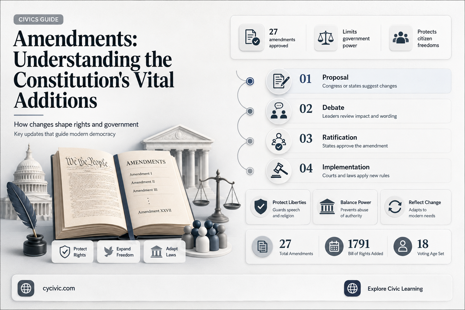 are the 10 amendments part of the constitution