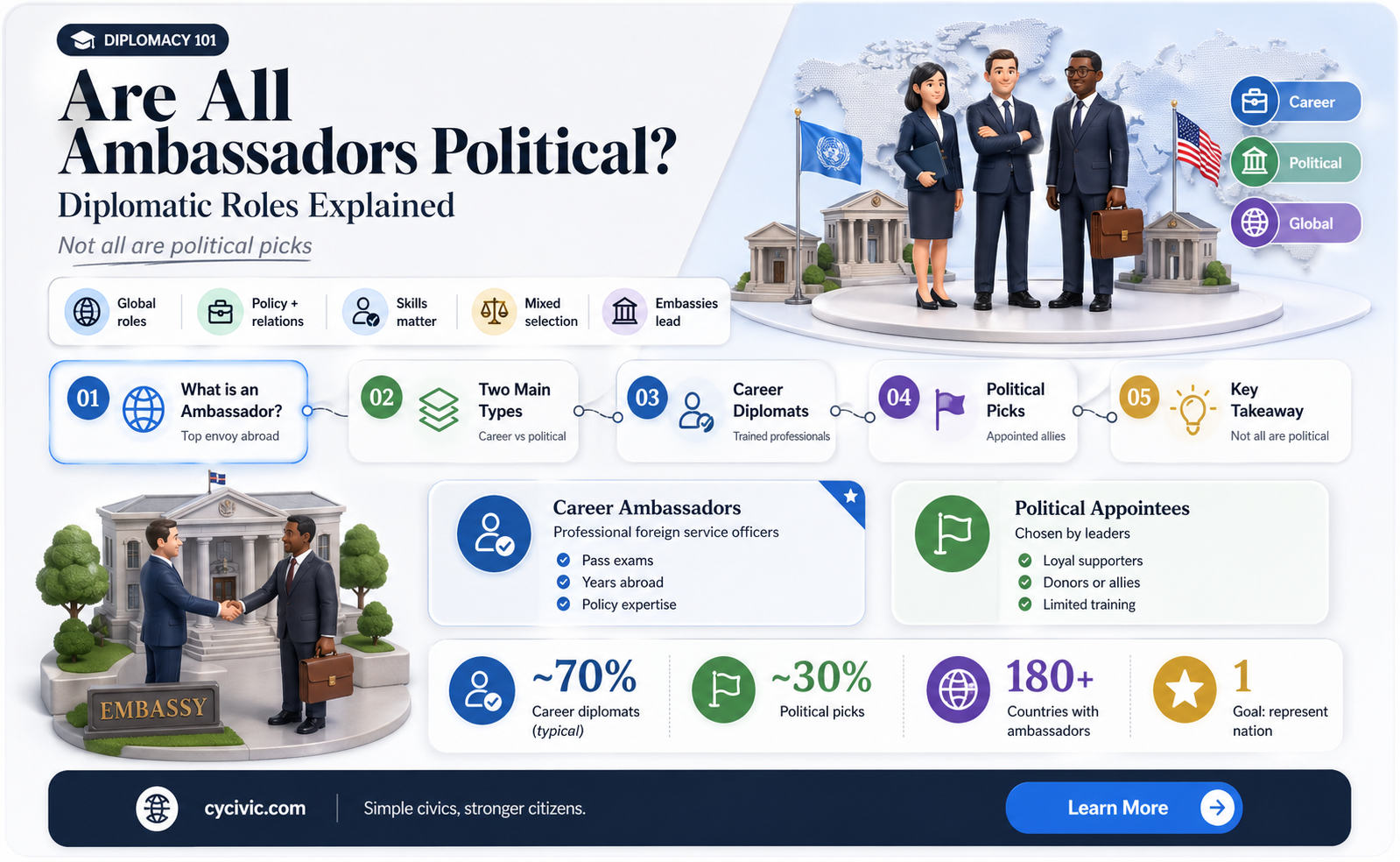 are all ambassators political appiontes