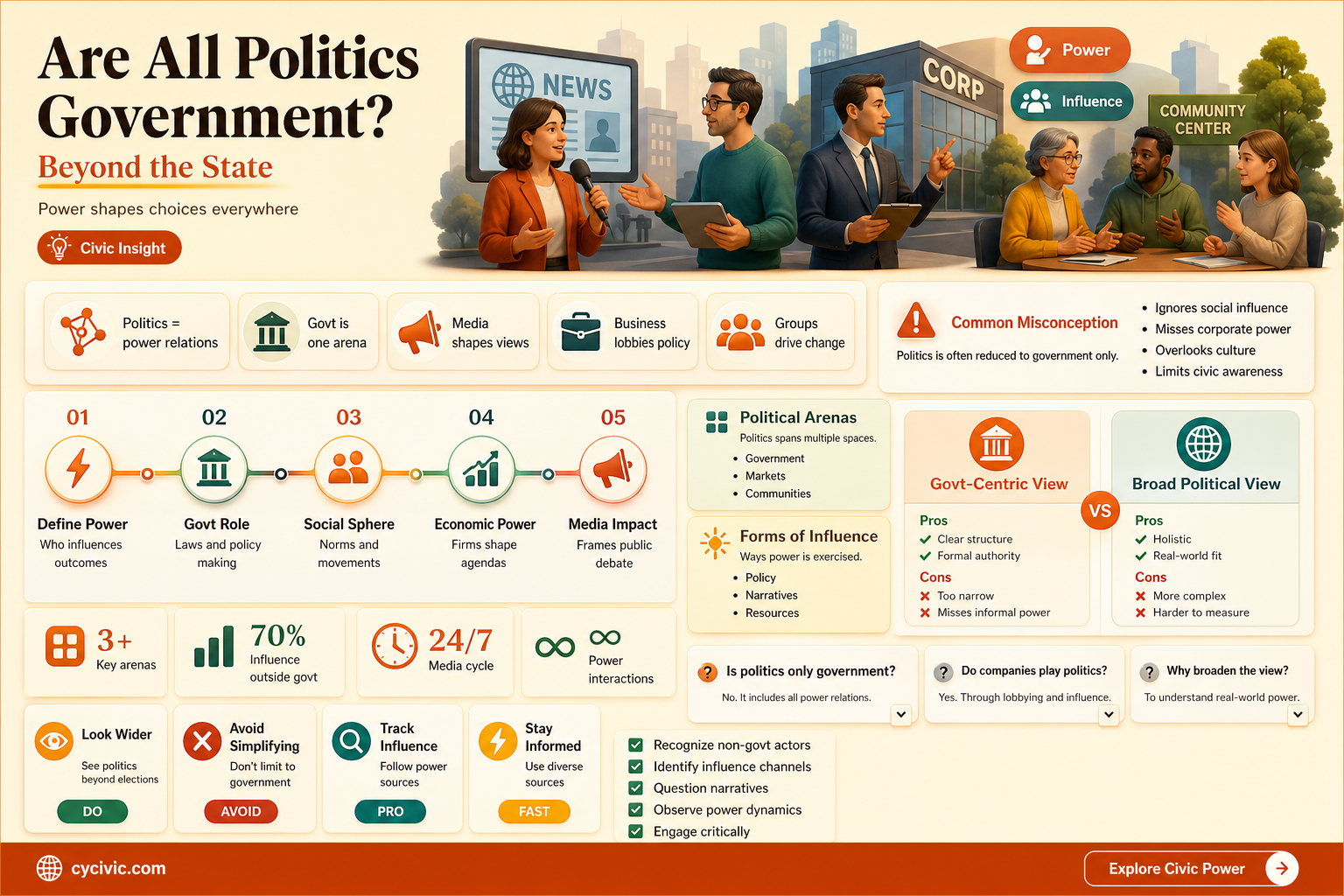 are all politics government