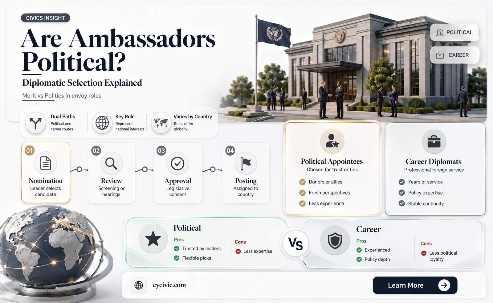 are ambasadors political appointments