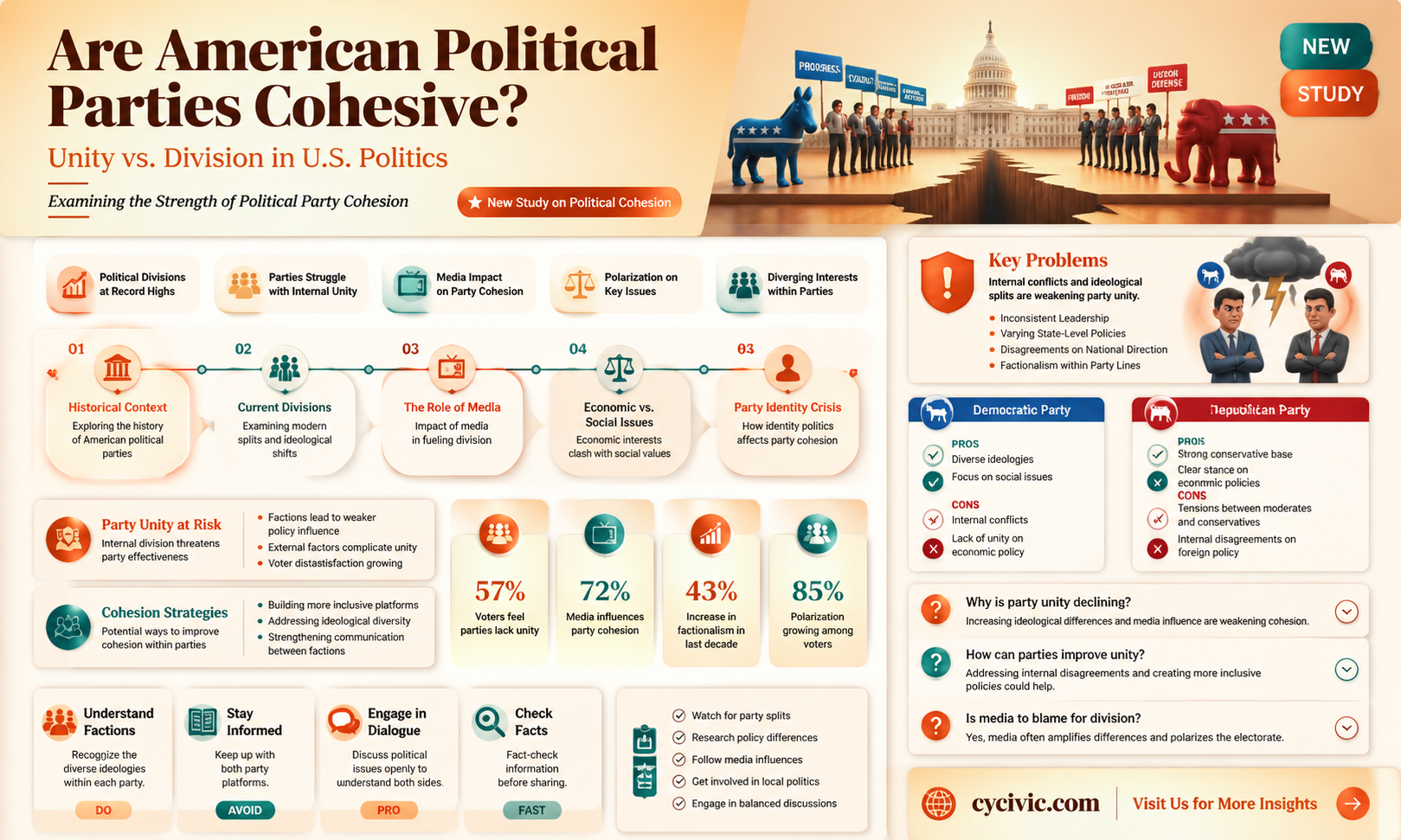 are american political parties cohesive