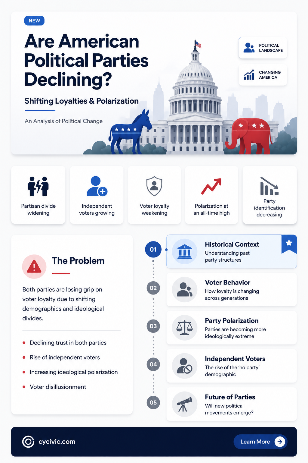 are american political parties in decline