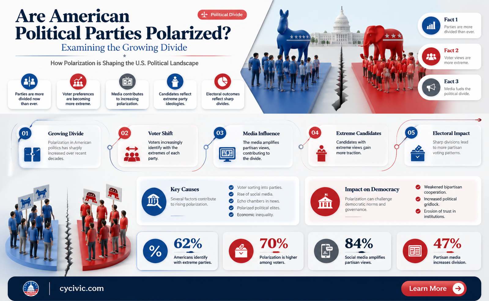 are american political parties polarized