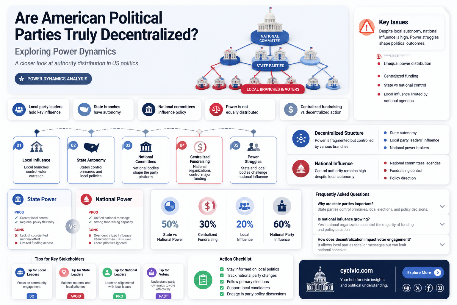 are american political parties decentralized