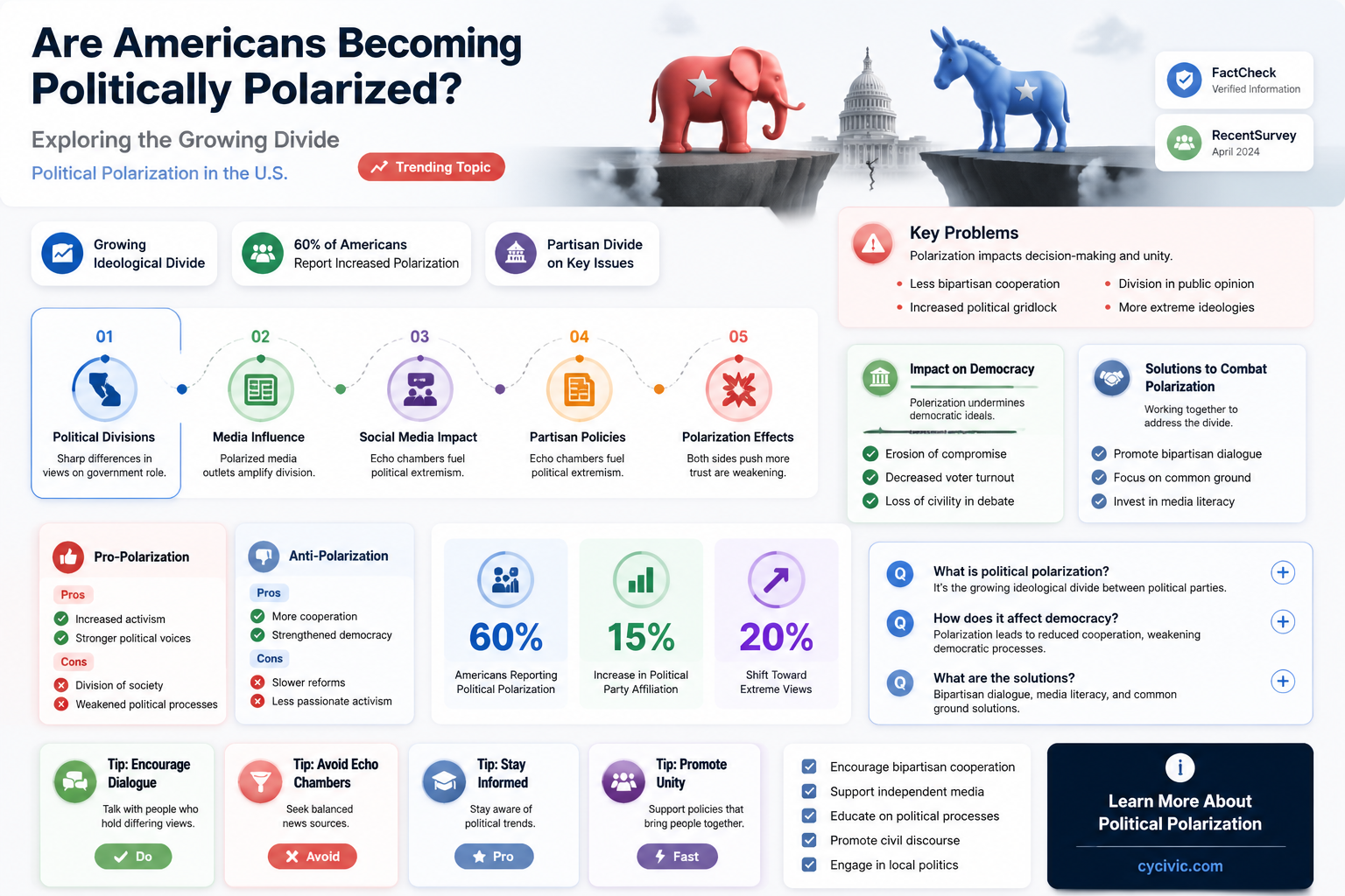 are americans becoming politically polarized