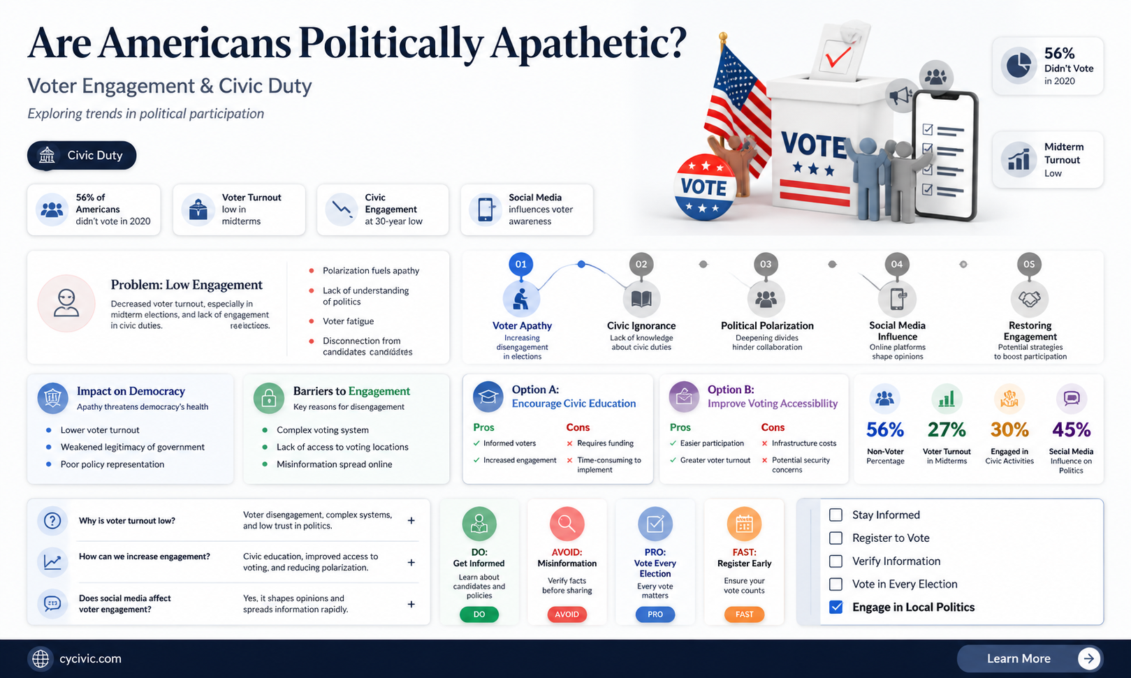 are americans politically apathetic