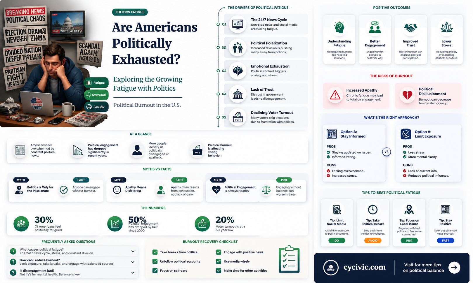 are americans tired of politics