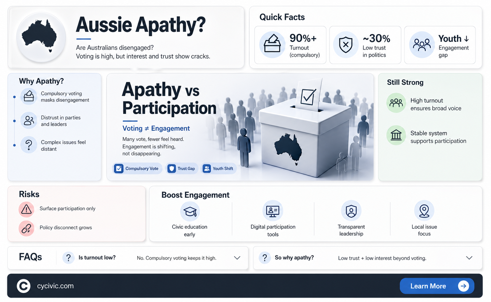 are australians apathetic about politics