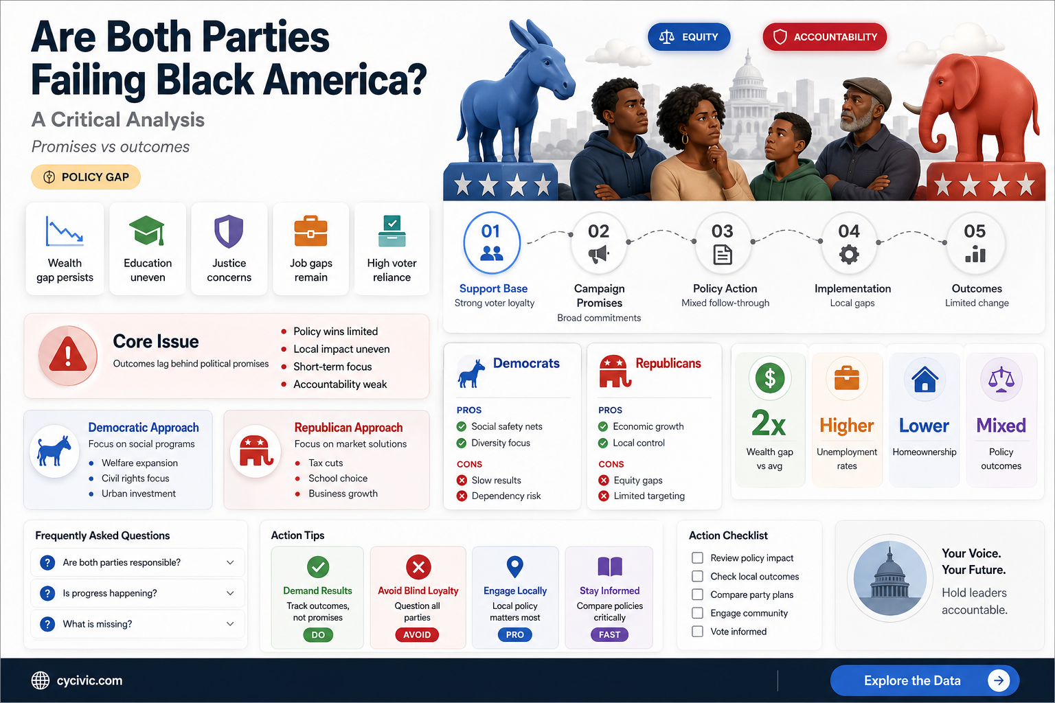 are both political parties failing black america