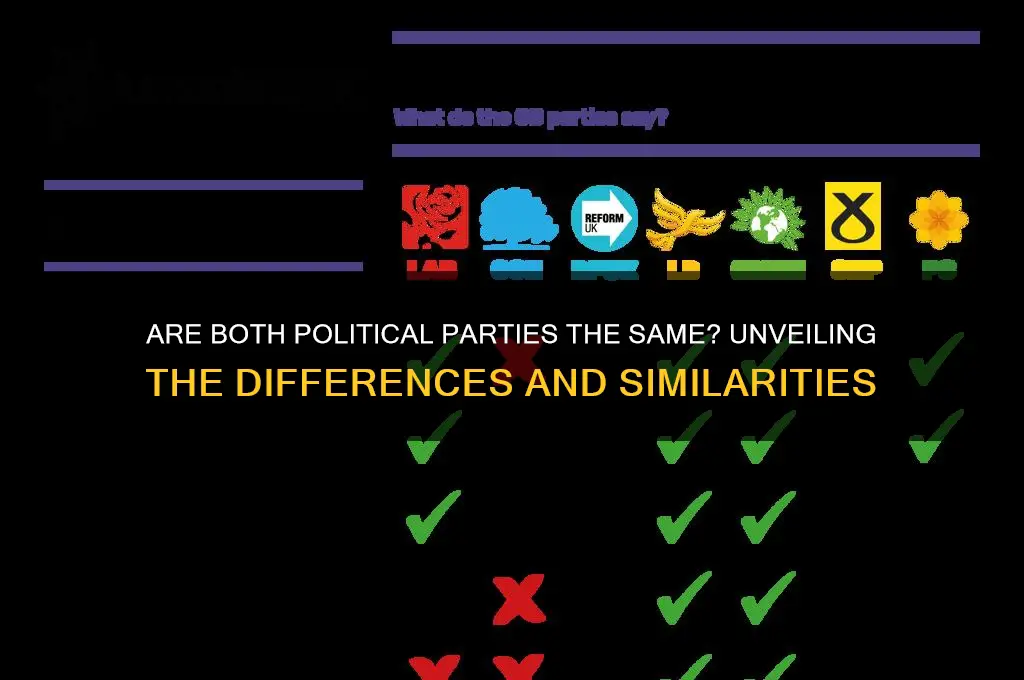 are both political parties the same