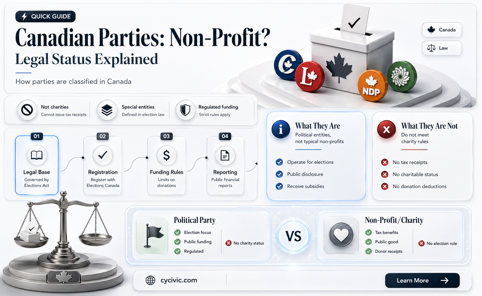 are canadian political parties non profit organizations