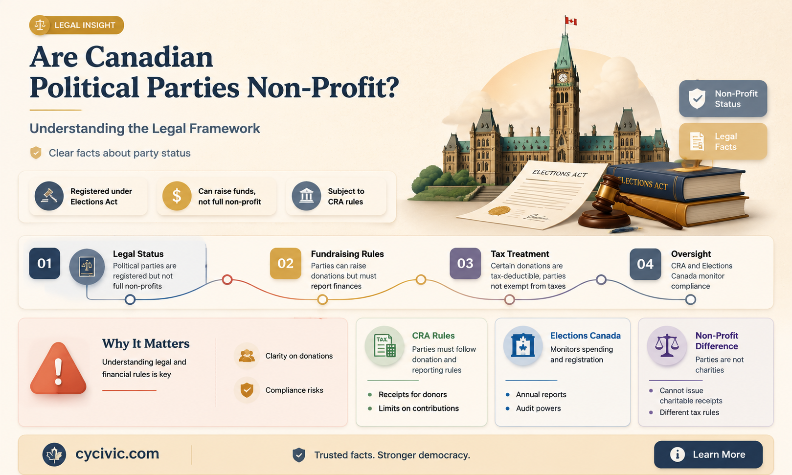 are political parties non profit organizations canada