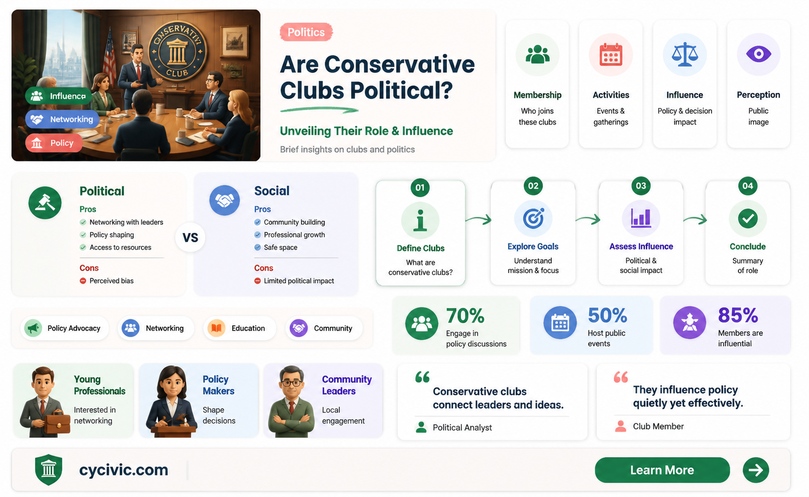 are conservative clubs political