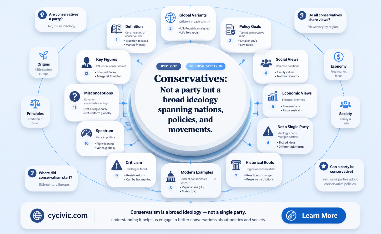 are conservatives a political party