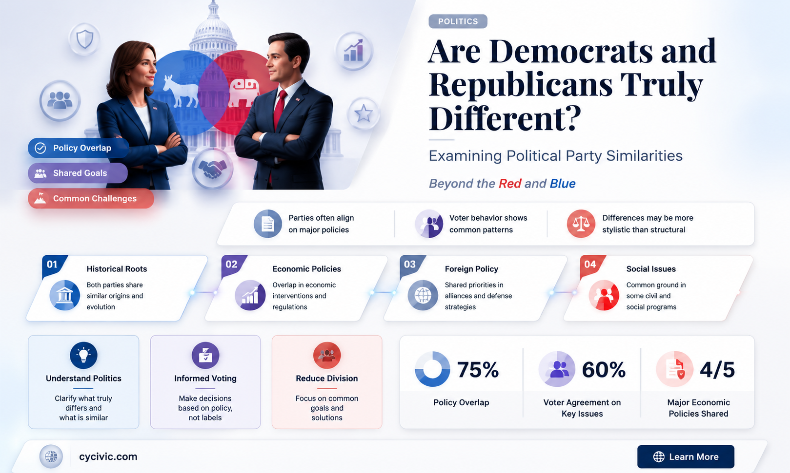 are the two political parties the same