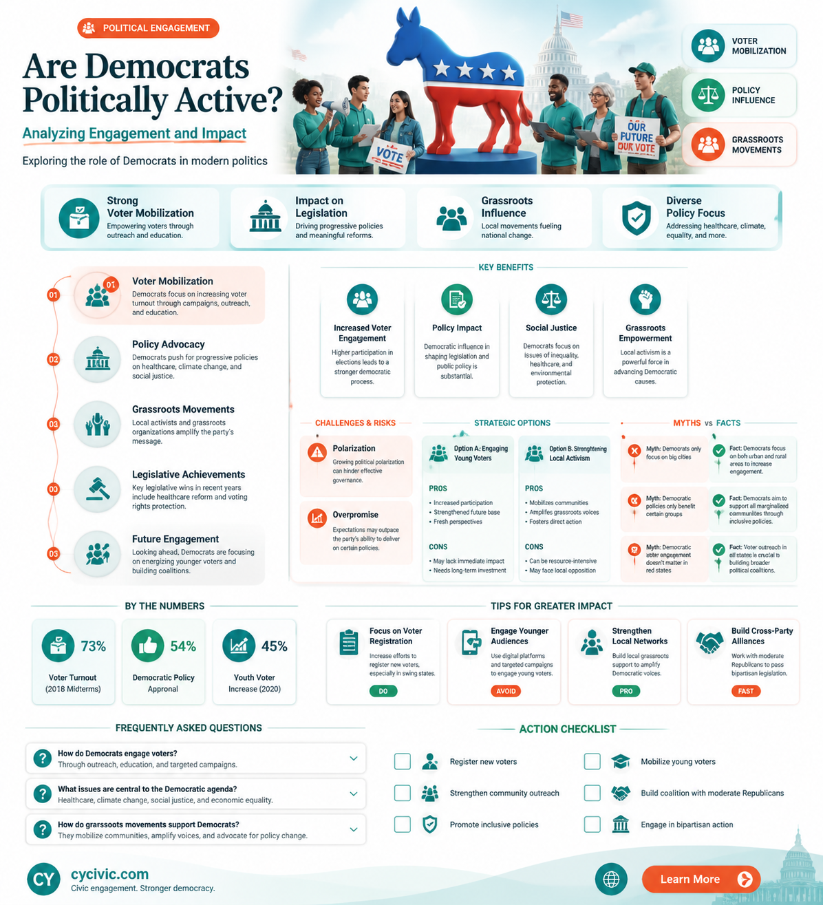 are democrats politically active