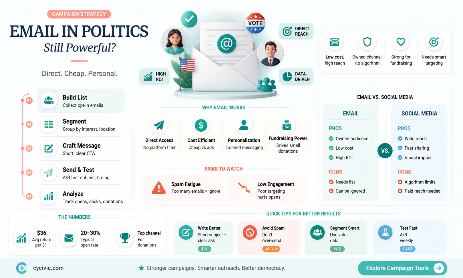 are emails effective for politics