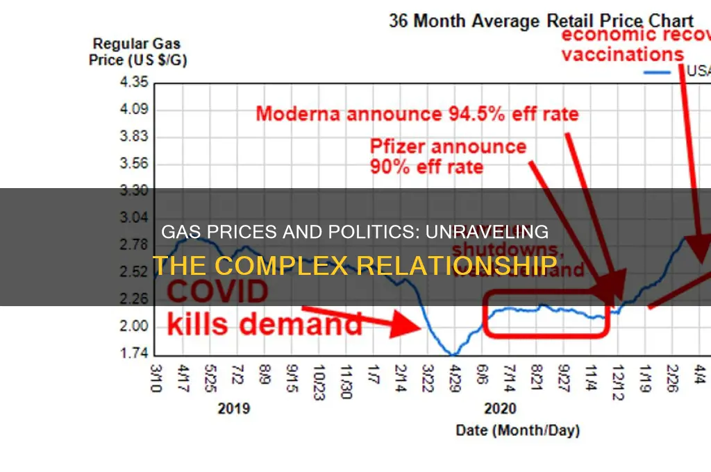 are gas prices political