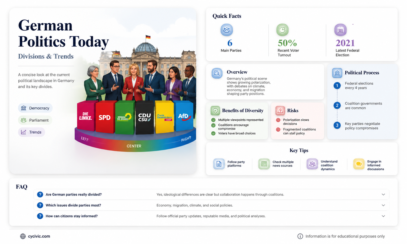 are german politics split