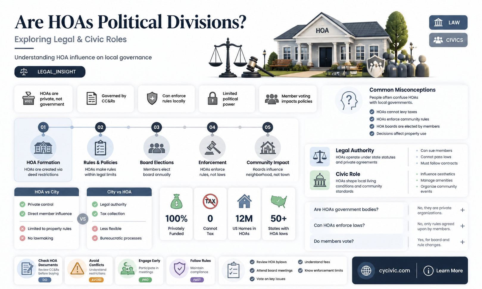 are hoa considered political division