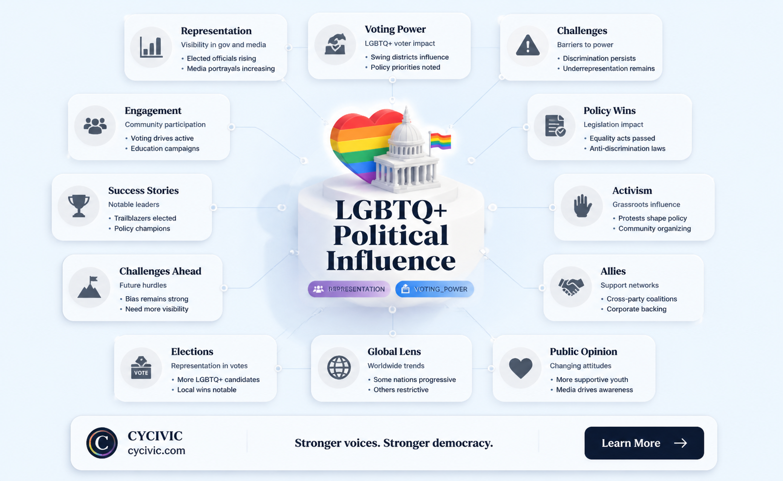 are homosexuals politically powerless