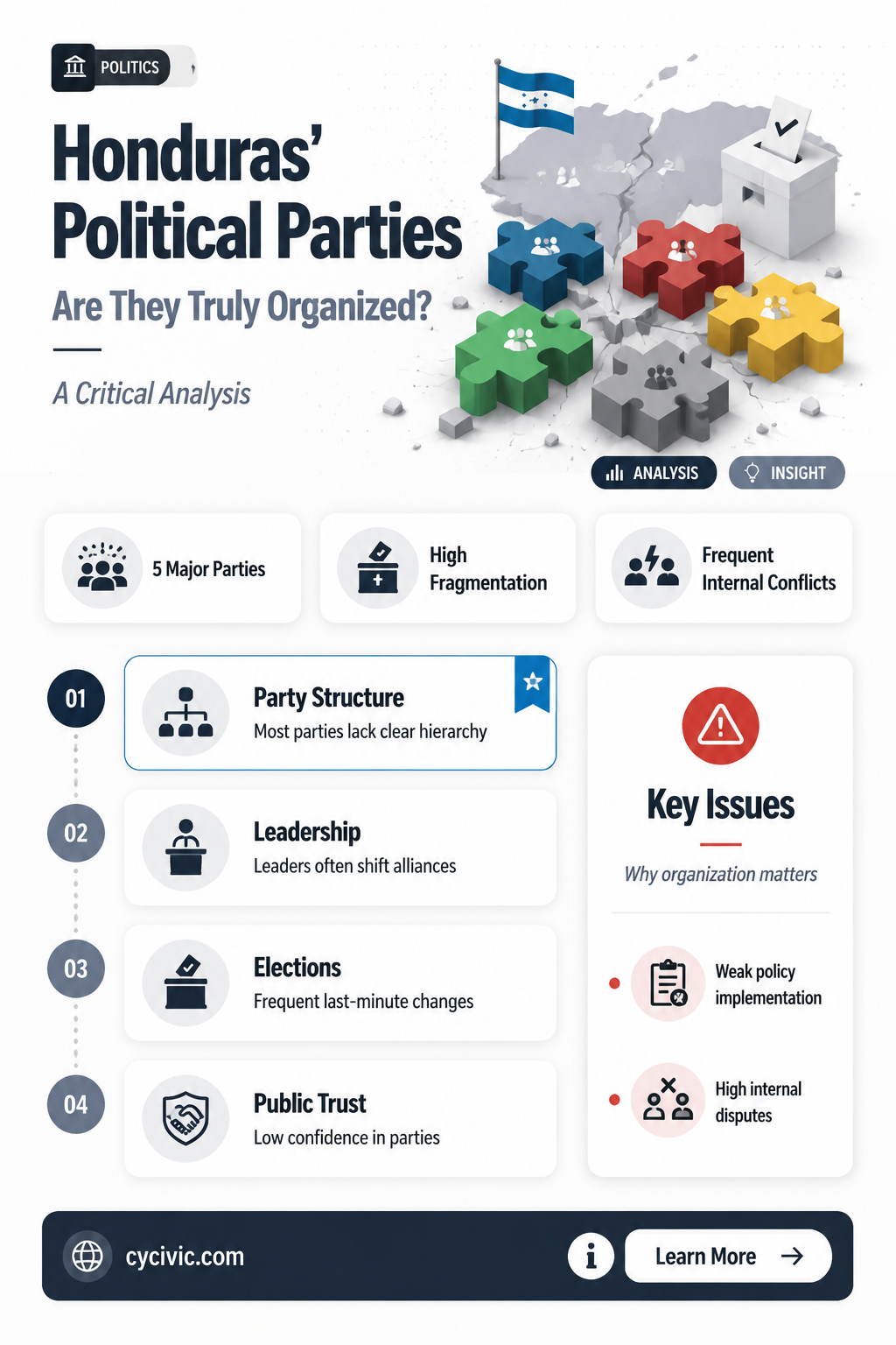 are political parties in honduras well organized