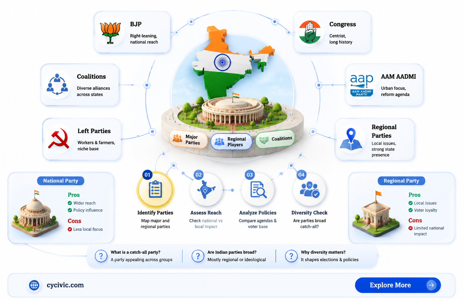 are most political party in india catch all