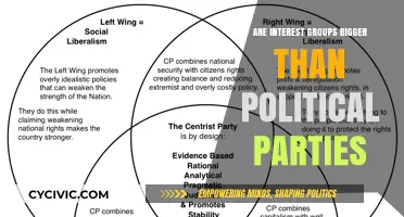 Interest Groups vs. Political Parties: Who Holds More Power in Politics?