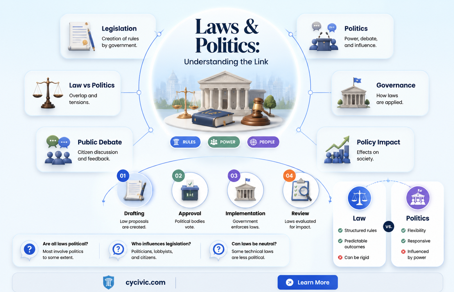 are laws considered politics